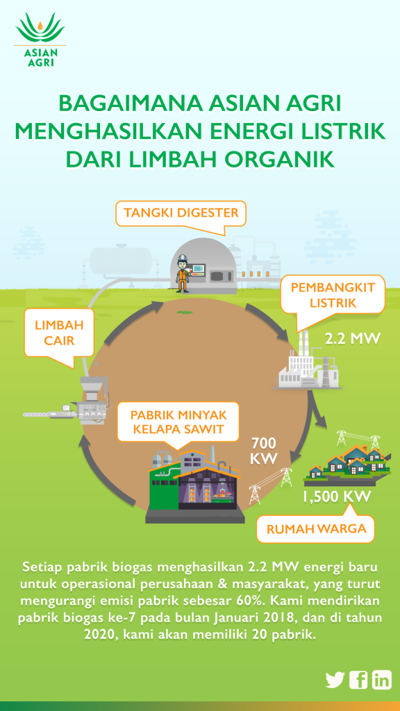 Komitmen Asian Agri Pada Energi Bersih Melalui Pembangkit Biogas ...